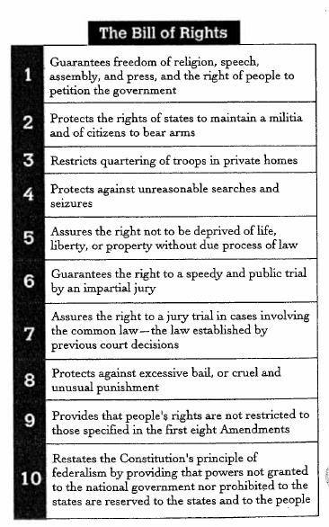 Rooted in the English Bill of Rights First 10 Amendments to the Constitution Promised in order to promote ratification of the Constitution