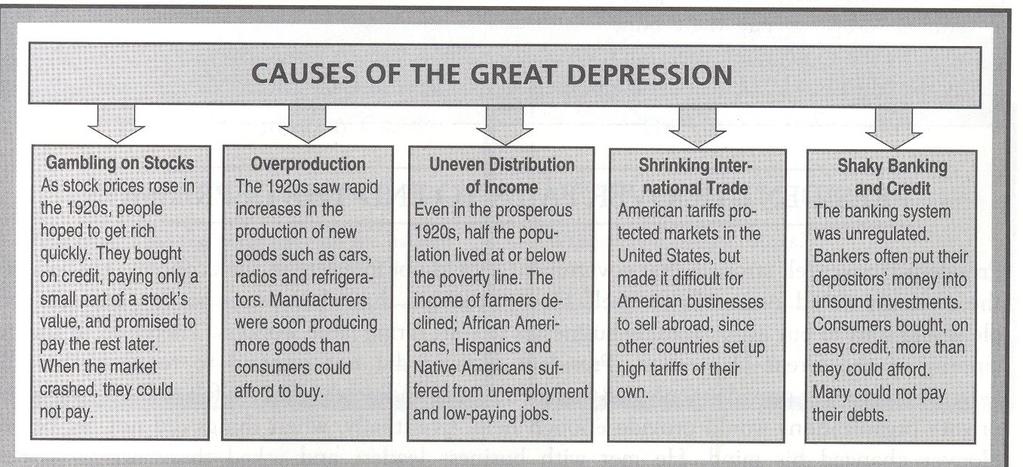 FACTORS LEADING TO THE GREAT DEPRESSION In addition to the New York Stock Market Crash, many underlying factors helped cause the Great Depression: FRANKLIN D.