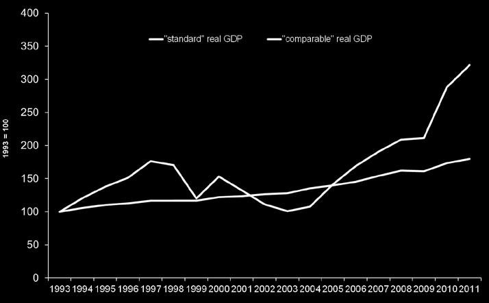 and comparable real GDP in Brazil has widened in 2010 and 2011 M.