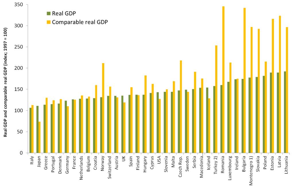 Comparable real GDP and real GDP (1997 = 100) Note: 1) 2012 2) 2010 Source:
