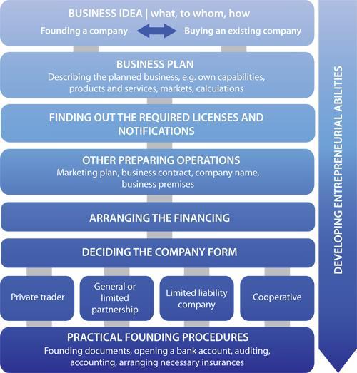 Figure 4. Stages of setting up a business (Yrityssuomi, Stages of setting up business diagram, 2017) 4.