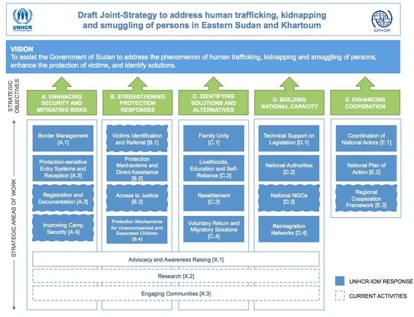 THE STRATEGY The Joint UNHCR-IOM strategy to address human trafficking, kidnappings and smuggling of persons in Sudan is comprised of five key strategic objectives: A.