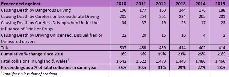 3 Trends in prosecutions Table 2 Prosecutions of Causing death by driving offences, 2010-15 By 2012, Causing death by careless driving was being prosecuted much more often than more serious charge of
