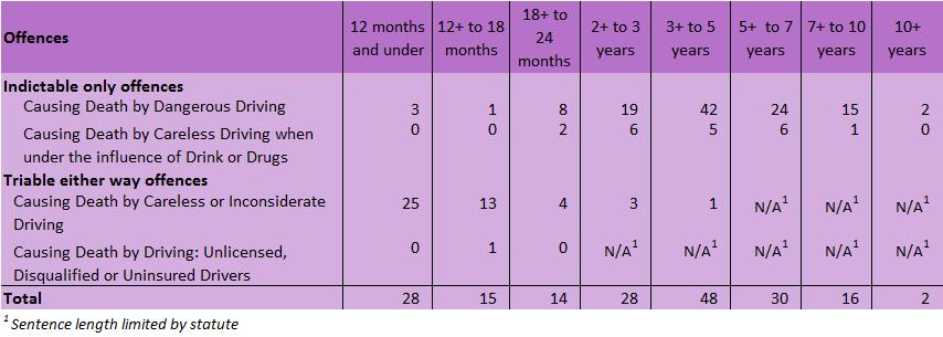 Table 4 Length of custodial sentences, 2015 The custodial sentences shown in Table 4 refer to those given after any guilty plea reduction.