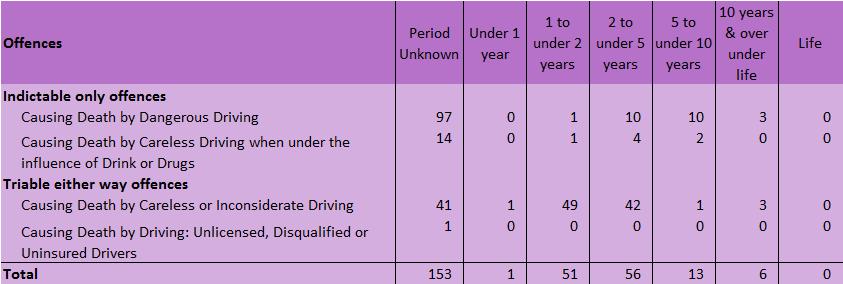 Over half of driving bans had their duration reported as unknown. This is presumed to be related to the extended driving test requirement.