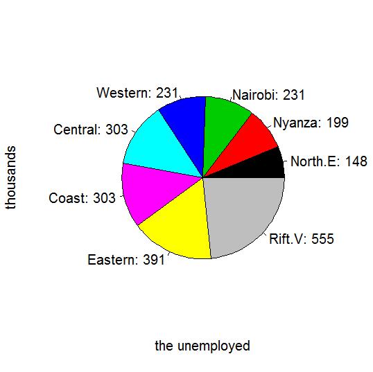 Figure 7: Youth Unemployment Province (Number) Source of Data: KIHBS (2005/06) Figure 8: