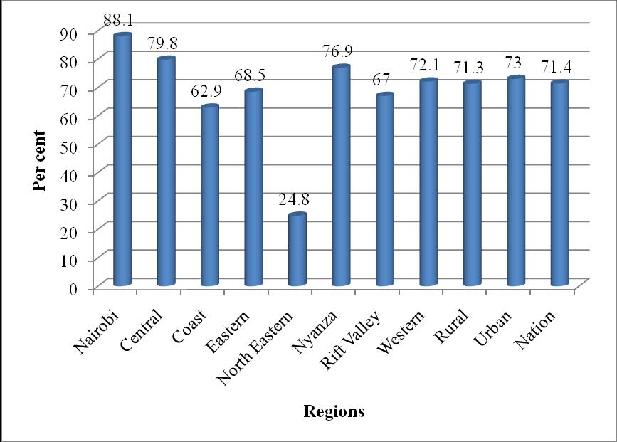 Figure 13: Regional Disparities in Wages by Age Group (Ksh.