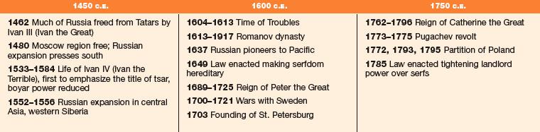 Chapter 18: The Rise of Russia I. Russia's Expansionist Politics under the Tsars II.