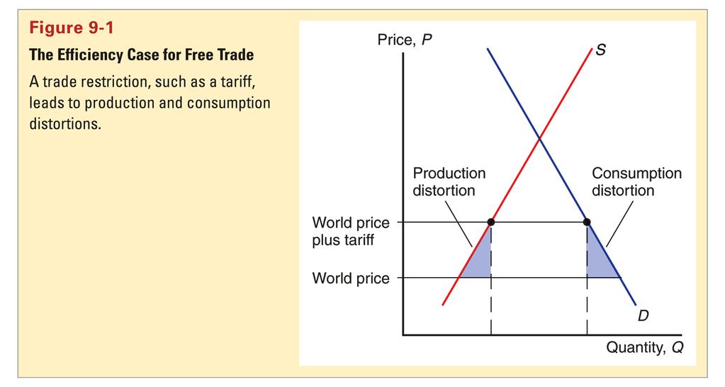 ) The first case for free trade is the argument that producers and consumers allocate resources most efficiently when governments do not distort market prices through trade policy.