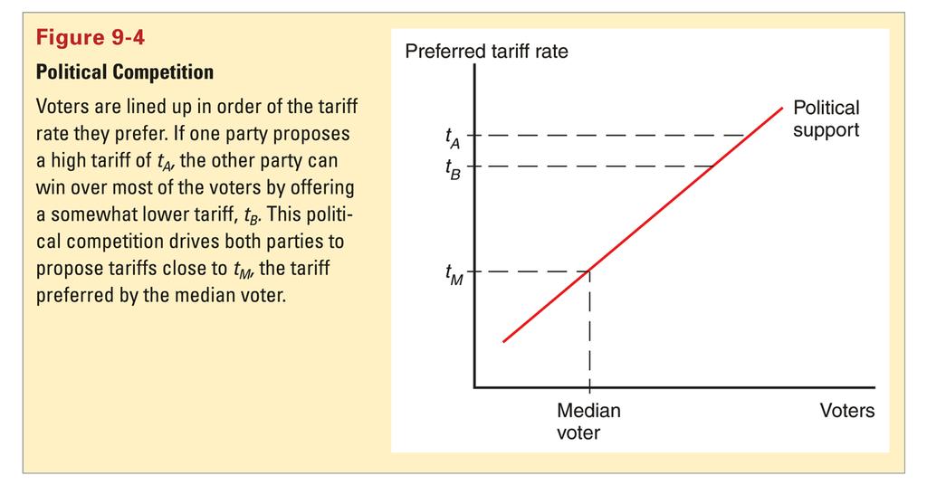 Median Voter Theorem (cont.) Median Voter Theorem (cont.) Assumptions of the model: 1. There are two competing political parties. 2.