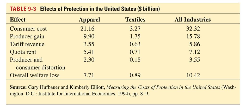Which Industries Are Protected? (cont.) International Negotiations of Trade Policy The average US tariff rate on dutiable imports has decreased substantially from 1920 1993.