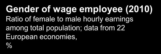Gender wage gap is even wider among top 1% of wage employees Gender of wage employee (2010) Ratio of