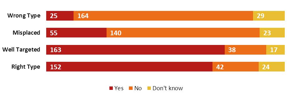 More than half of them thought that the EU s support was of the right type and was well-targeted.