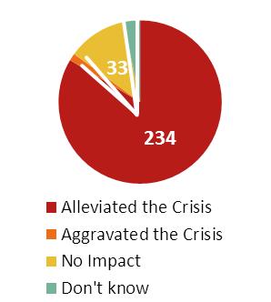 Conclusions Given the magnitude of the crisis that resulted from the invasion of so-called Islamic State and the ensuing dynamics, it was initially expected that respondents would