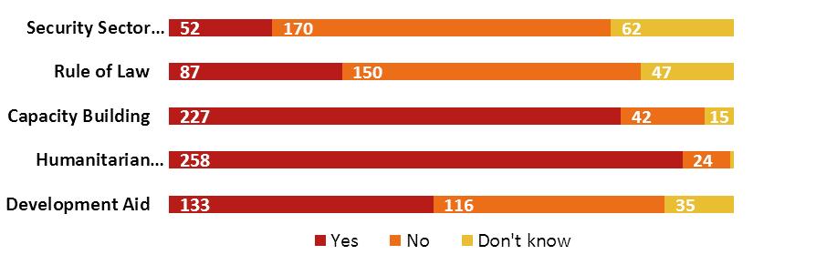 After defining crisis response and without offering a prompt, respondents were asked whether or not they were aware of any international actor(s) involved in the field in Iraq.