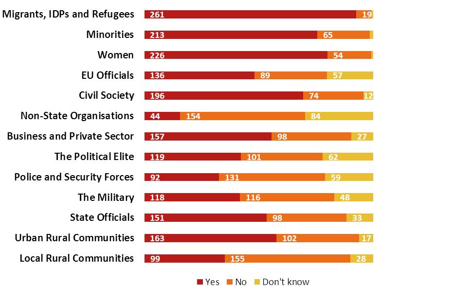 Perceptions about the EU Crisis Response in Iraq Figure 4. Perceived beneficiaries of EU support.
