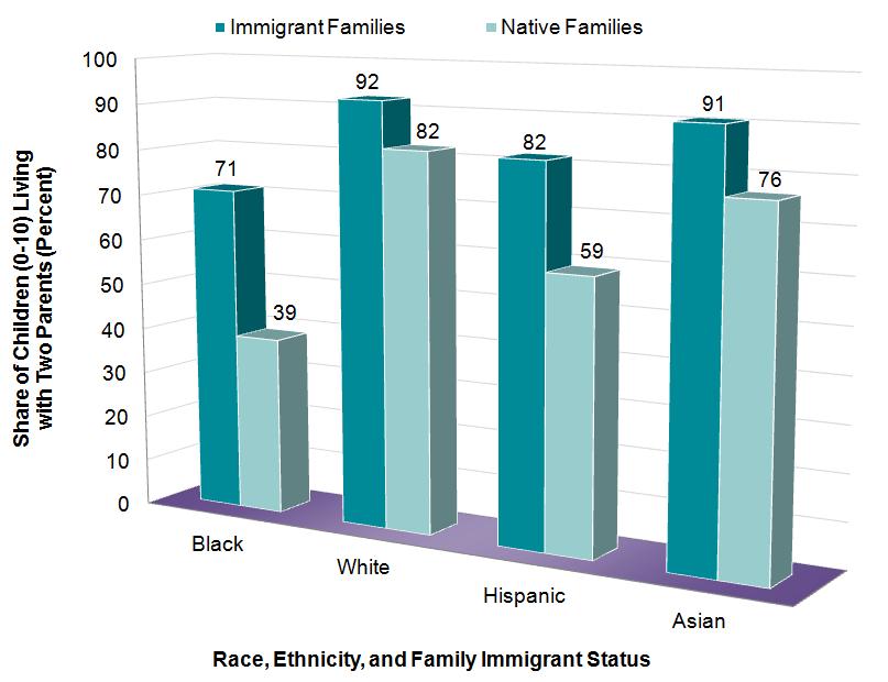 The high concentration of children of Black immigrants along the East Coast is especially prominent among children with Caribbean parents, as children with African parents are more geographically