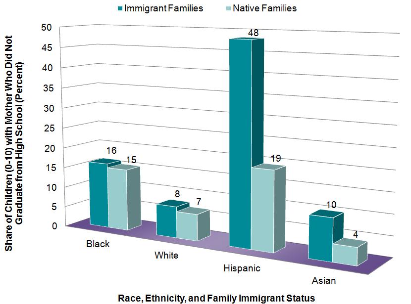 Race, Ethnicity, and Family Immigrant Status Note: Analysis includes children living with father.