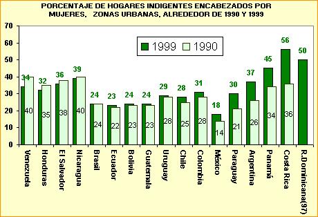 Increase of indigent homes headed by women PERCENTAGE OF INDIGENT
