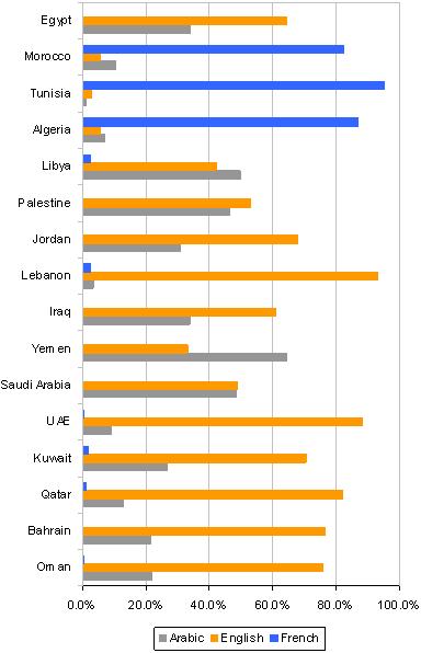 Language & gender English predominates across the Middle East and North Africa as the primary Facebook language, with the exception of Algeria, Morocco and Tunisia which are 80-95% French language
