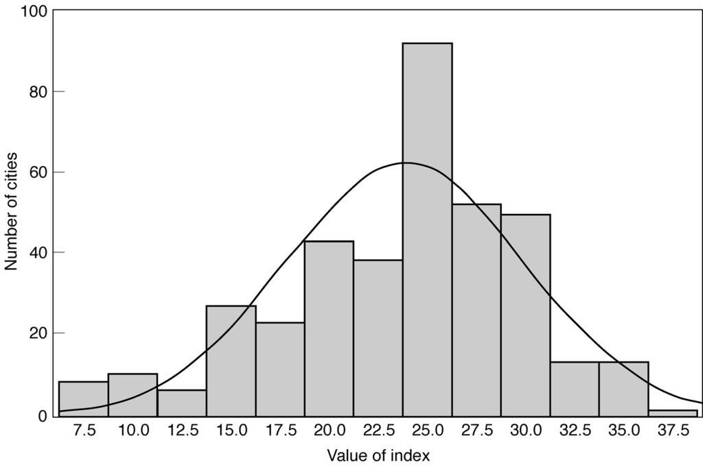 418 JOHN M. QUIGLEY ET AL. Figure A2. Frequency distribution of measure of hospitality to growth.