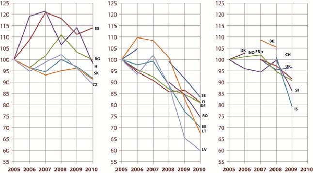 Figure 6-M: Trends in the number of legally induced abortions per 1 000 young women (aged 15-19), between 2005 and 2010 (2005 = 100 %) Source: Eurostat.