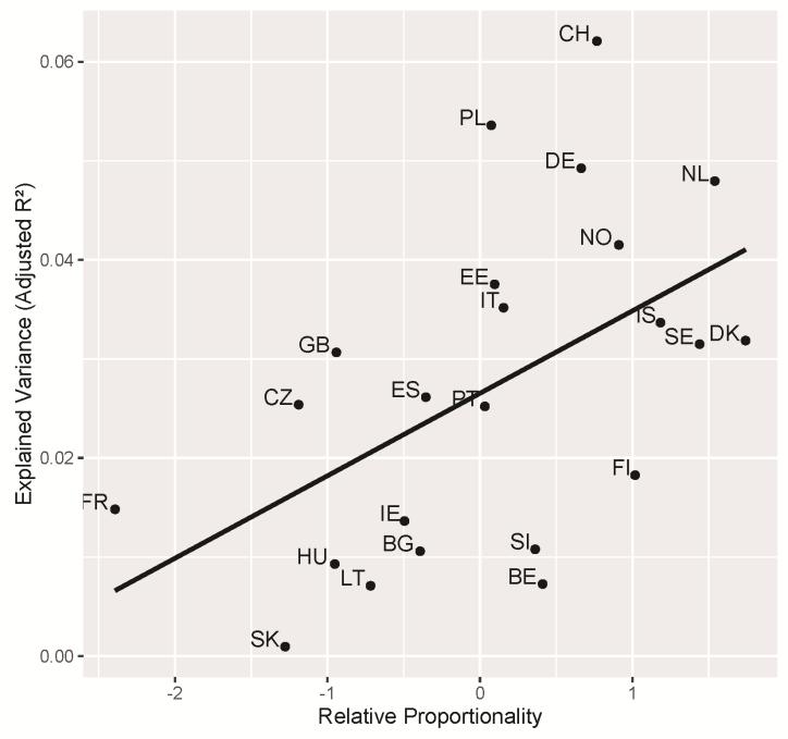 occupational risk groups as sole predictors in 23 single-country regressions of abstention. We see that there is a strong variation in the explanatory power of our risk groups.