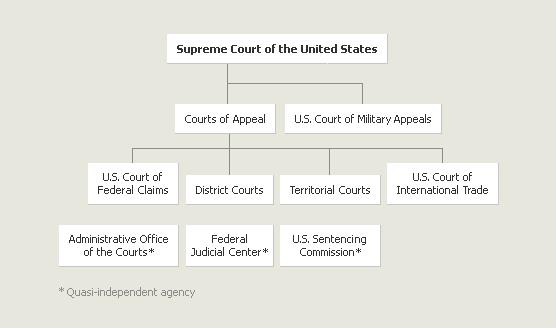 The Supreme Court of the United States leads the judicial branch.