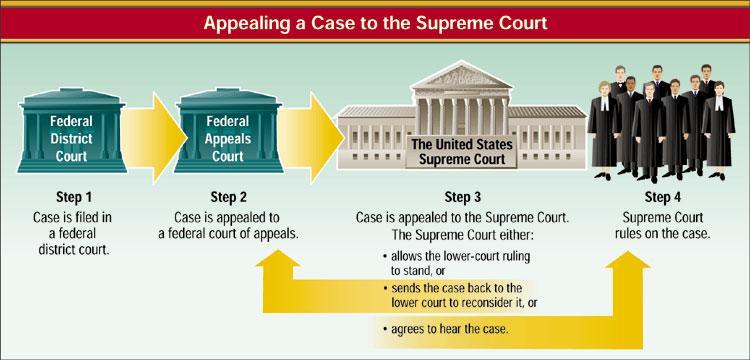 How Cases Reach the Supreme Court For a case to be heard by the Court, four of nine judges must agree that it should be placed on the Court s