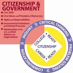 Social Studies s and s Civics s and s 1 Civic Skills 1 Democratic government depends on informed and engaged citizens who exhibit civic skills and values, practice civic discourse, vote and