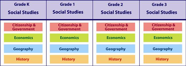 K-12 Overview of the Social Studies s The following are brief summaries of the standards in the primary grades, intermediate and middle school grades, and high school.