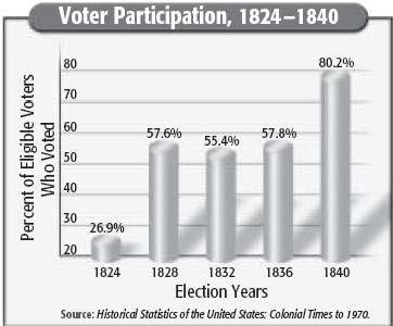 26) According to the graph below, which year saw the biggest jump in voter participation from the previous election, and what was that total participation for the year?