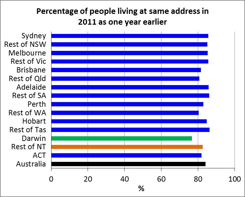 Source: calculated from ABS Census data Source: calculated from ABS Census data Examining immobility within Greater Darwin shows