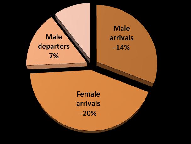 0 - Australian Demographic Statistics, Dec 2015 4.