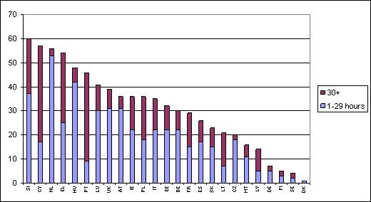 Figure 15. Share of children 0-2 years in other arrangements of child care, 1-29 hours and 30+ hours, 2006* Source: Eurostat EU-SILC, Data for BG and RO are missing.