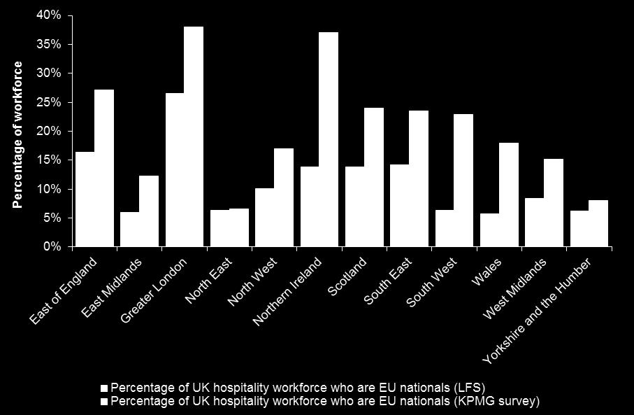 4 London is more heavily reliant on EU nationals than other regions The reliance on EU nationals by the hospitality sector varies significantly across the regions of the UK.