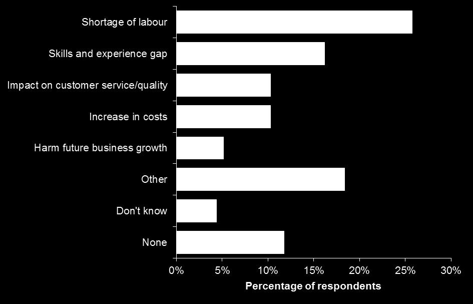 Figure 20: Impact of replacing EU migrant workers with UK workers Source: KPMG survey of BHA members Over half of BHA members reported that replacing EU migrant workers with UK workers will increase