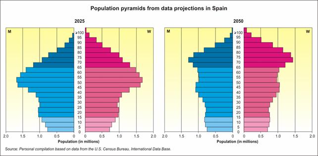 Future perspectives of demographic evolution in Spain The aging of the Spanish population is practically an irreversible process, and that immigration can only delay it to a limited extent, among