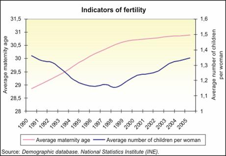 The fertility and the demographic