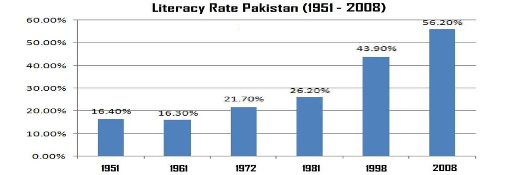 Pakistan literacy rate is grown from the time of its creation. Every new generation of Pakistan is more literate than its ancestor.