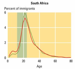 Opportunities: migration Most migrants are young (Figures: