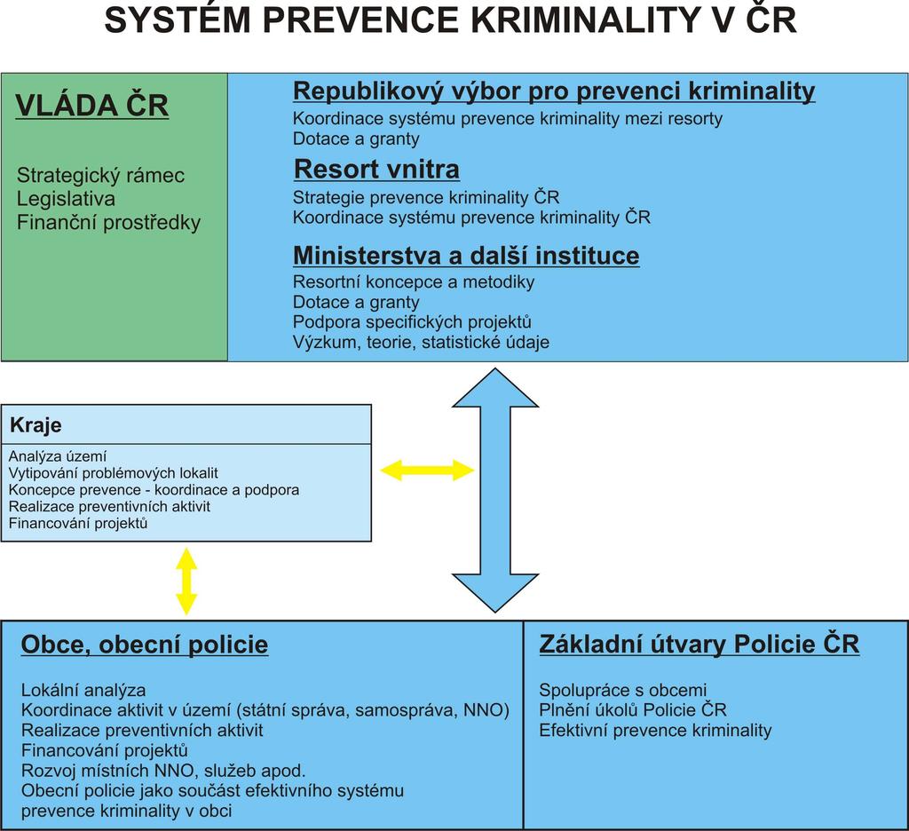 4. Government Agencies and Other Stakeholders Responsible for the Implementation of the Crime Prevention Strategy of the Czech Republic for 2012 to 2015 Division of Competencies A successful strategy