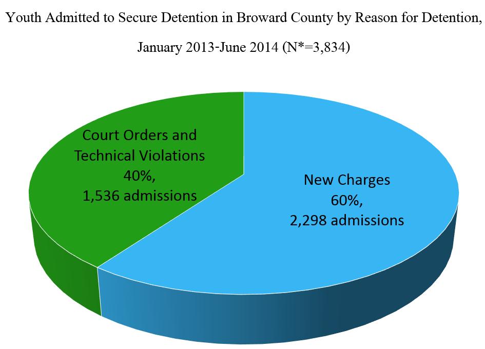 60% of admissions to secure detention in Broward County were related to new charges while 40% of admissions to secure detention were related to court orders.