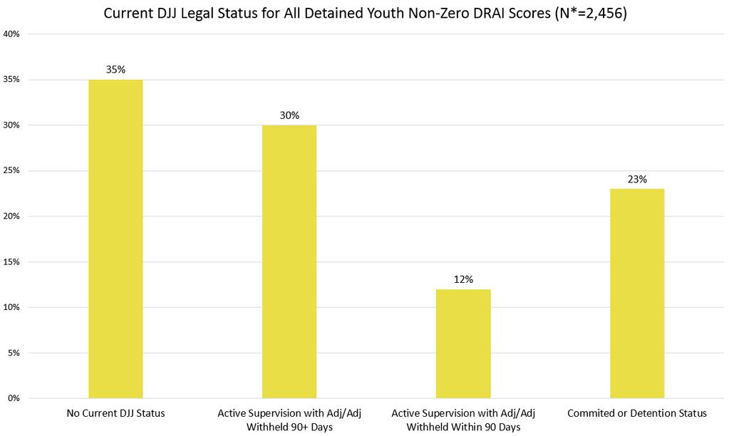 DRAI Section III Risk Assessment: D. Legal Status Broward County Distribution 35% of youth with non-zero DRAI scores detained in Broward County do not have any active legal status.