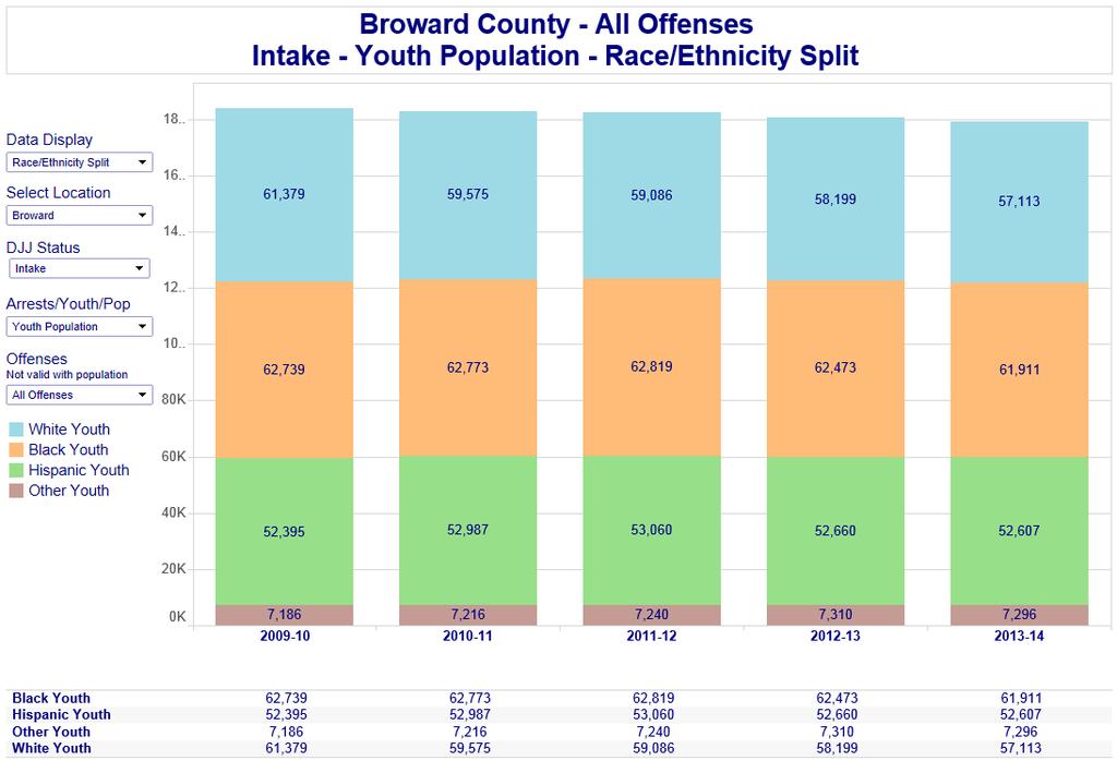 The youth population (age 10-17) in Broward County decreased by 3% over the past 5 fiscal years, from 183,699 in FY2009-2010 to 178,927 in FY2013-2014.