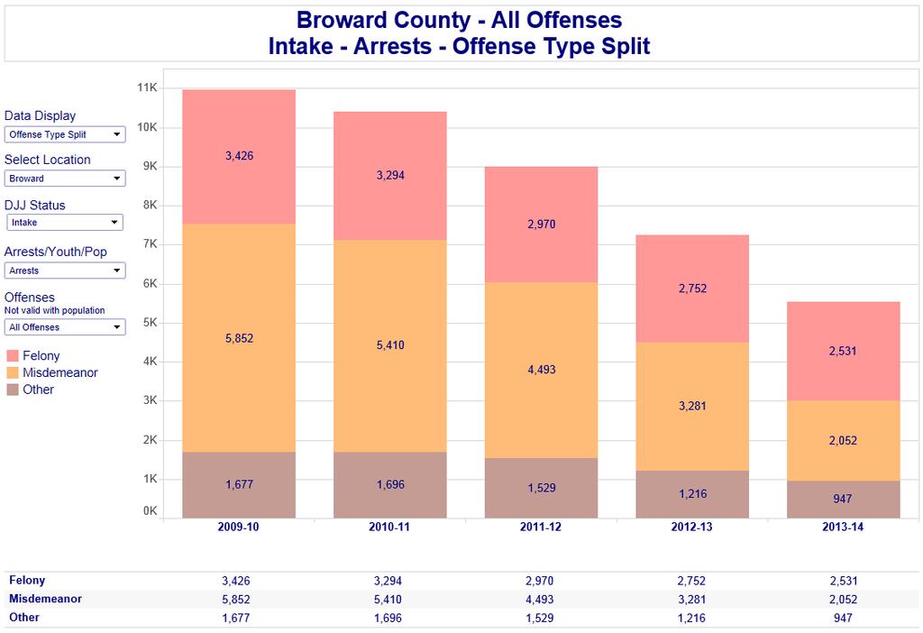 The number of arrests continued to trend downward in Broward County over the past 5 fiscal years. Since the last fiscal year, there was a 24% reduction in arrests.