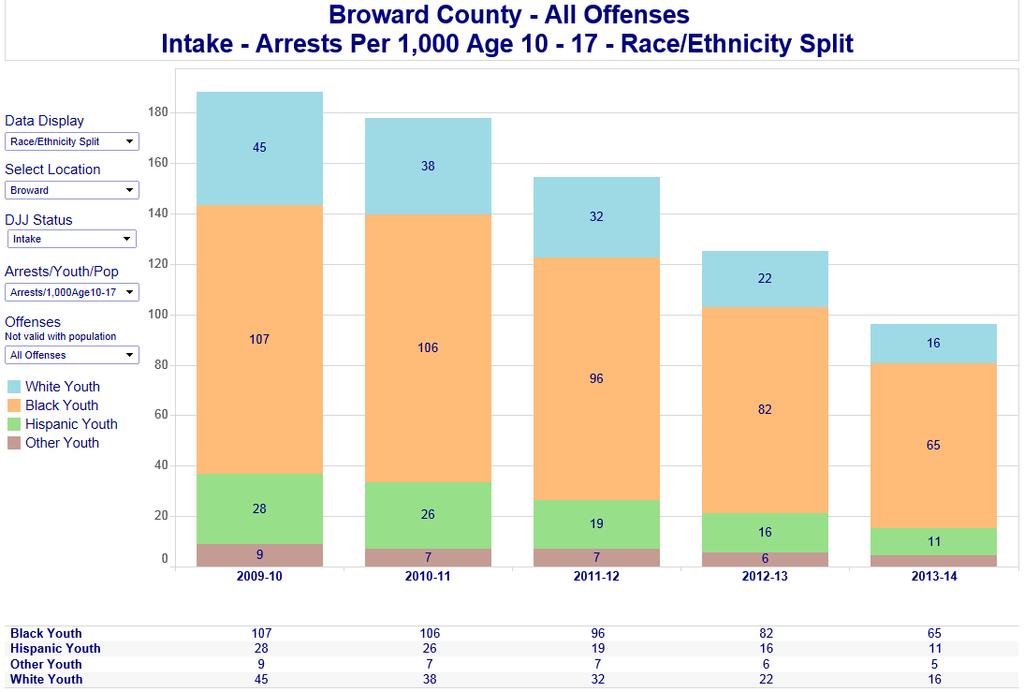 Not only are the ratios of youth arrests per 1,000 youth age 10-17 in the population decreasing for each race/ethnicity category over time, but the disparities between the categories have been