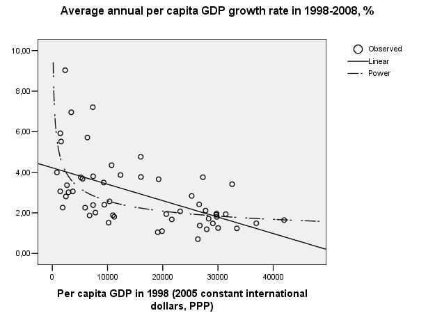 44 Journal of Globalization Studies 2011 November Fig. 13. Correlation between per capita GDP in 1998 and average annual per capita GDP growth rates in 1998 2008.