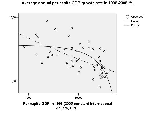 Korotayev, Zinkina, Bogevolnov, Malkov Global Unconditional Convergence 45 Fig. 15. Correlation between per capita GDP in 1998 and average annual per capita GDP growth rates in 1998 2008.