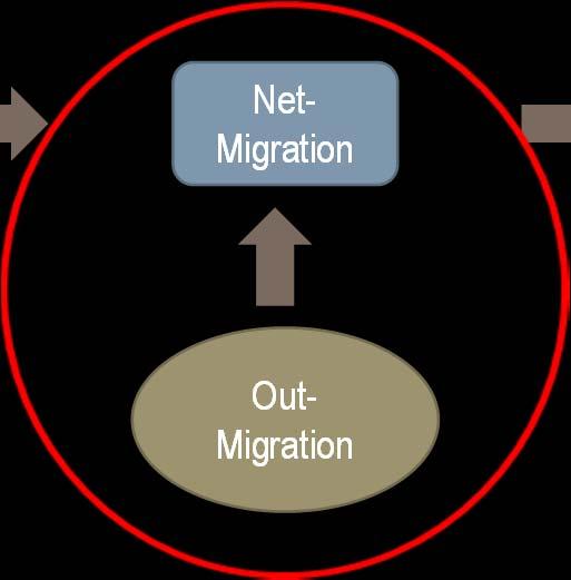 POPULATION DYNAMICS AND MIGRATION Births In- Migration Population: Time